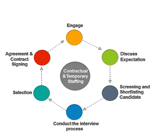 Contract staffing Services | Contract to Hire | Staffing services