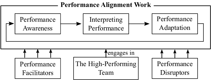 Performance Alignment setup services c2w
